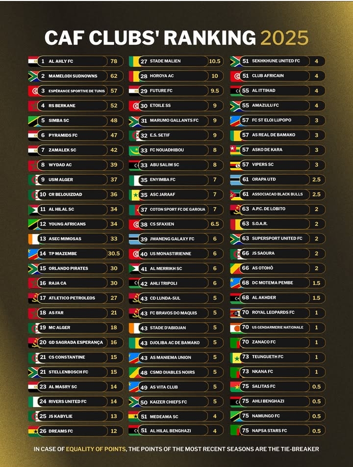 CAF TOP 30 Club Ranks 2025 Africa